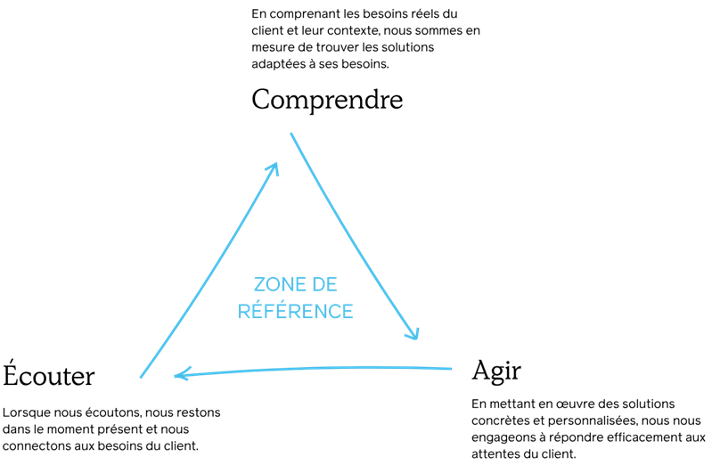 A human, clear, and results-driven approach